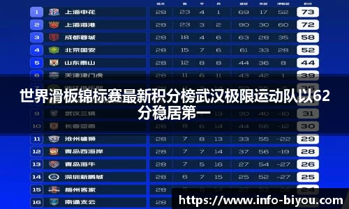 世界滑板锦标赛最新积分榜武汉极限运动队以62分稳居第一