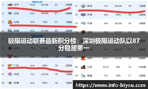 极限运动联赛最新积分榜：深圳极限运动队以87分稳居第一